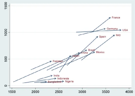 Figure 2: Consumption of animal calories and total calories between  1961 and 2005: selected examples (Source: P
