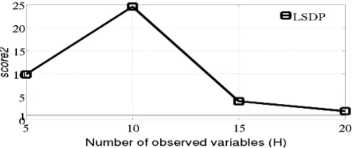Figure 6: Constrained moves problem with 100 variables: score2 of LSDP policy. A policy with score2 equal to 0 (resp