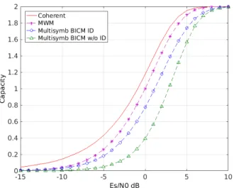 Fig. 4. MWM and Multisymbol noncoherent detection of 4-CPFSK with h= 5 7 and N=5.