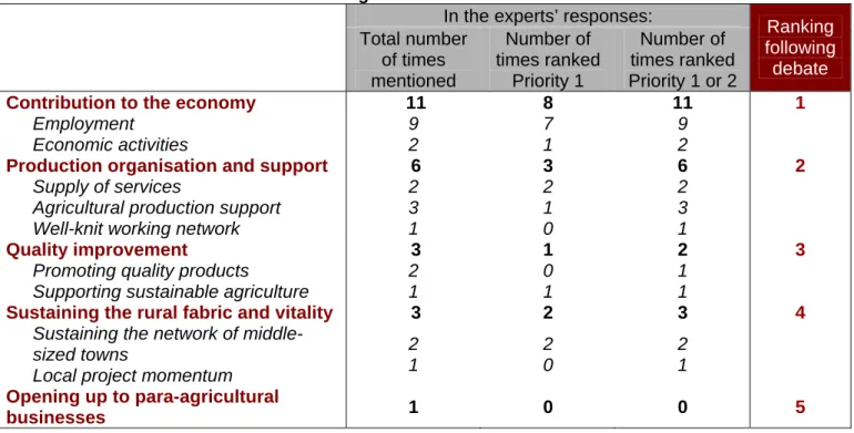 Table 12: The experts’ opinions on the main contributions of rural area agriculture- agriculture-related businesses to the Centre Region’s rural areas 