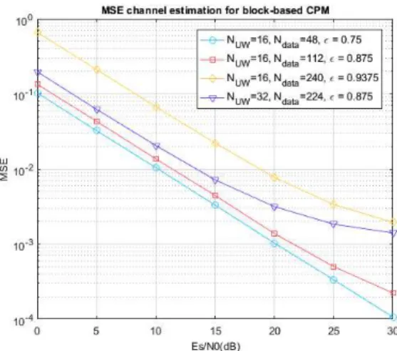 Fig. 5. NMSE over TV channels using KL-BEM for block-based CPM