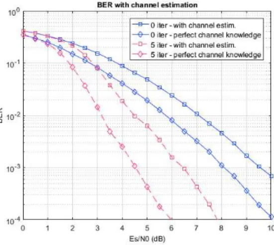 Fig. 6. BER over TV channels for block-based CPM