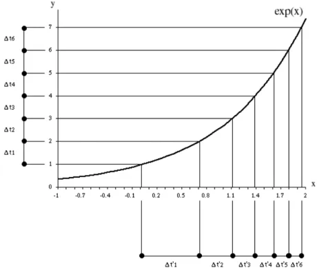 Fig. 1 La transformation des durées par la fonction exponentielle. 