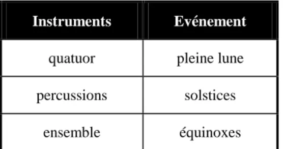 Fig. 3 Les hauteurs et les dynamiques des notes calculées pour la constellation "Aquarius"