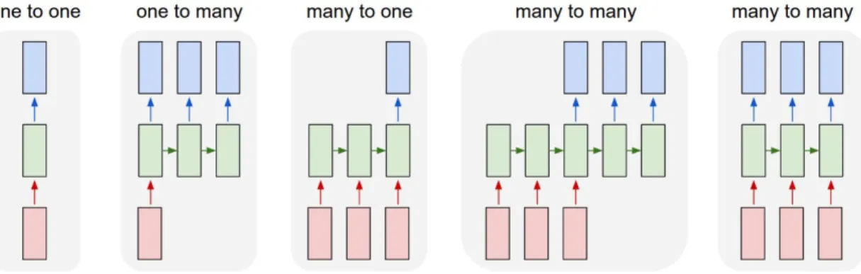 Figure 2.1 – Sequential modeling tasks based on the type of input and output.