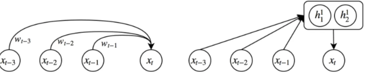 Figure 2.2 – Linear autoregressive model on the left and autoregressive MLP on the right.