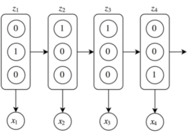 Figure 2.3 – Generative procedure in Hidden Markov Model