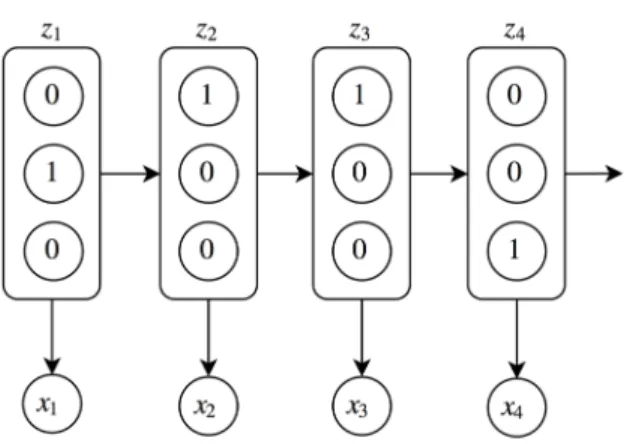 Figure 2.3 – Generative procedure in Hidden Markov Model