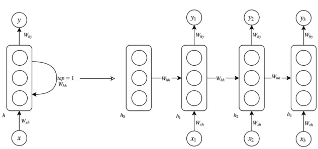 Figure 2.4 – “Unrolling” a recurrent neural network in time.