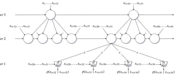 Figure 3.1 – Snapshot of the unrolled model at timestep i with K = 3 tiers. As a simplification only one RNN and up-sampling ratio r = 4 is used for all tiers.