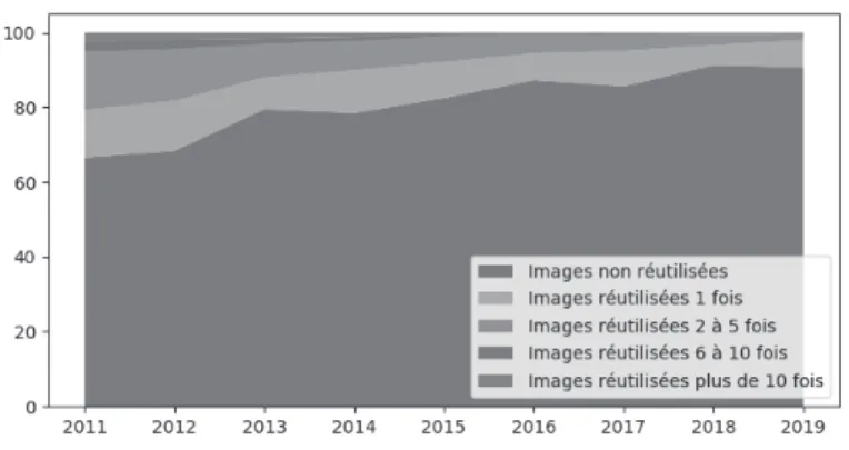 Figure 2. Nombre de réutilisation (sur l’ensemble des projets Wikimédia)  des images produites lors des différentes éditions françaises du concours 