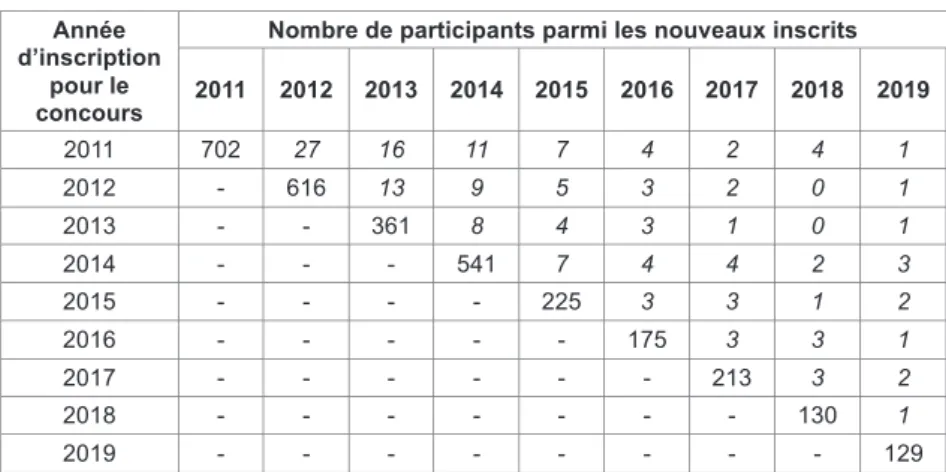 Tableau 2. Nombre de participant ayant rejoint Wikimedia Commons pour participer au  concours, ainsi que leurs participations aux éditions ultérieures (en italique)
