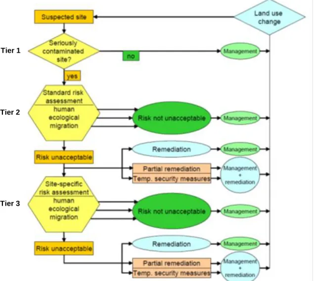 Figure 1.1 Tiers within the Dutch regulatory framework for soil contamination (VROM 2009)