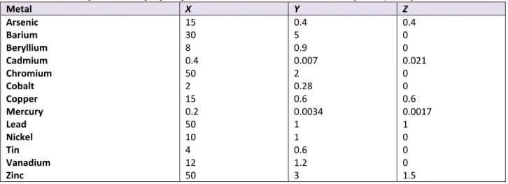 Table 4.4 Metal-dependent soil properity correction factors in the Dutch model (VROM, 2009)