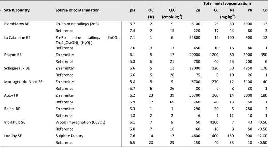 Table 5.1 Selected properties of contaminated soils and corresponding reference soils after correction of pH and OC
