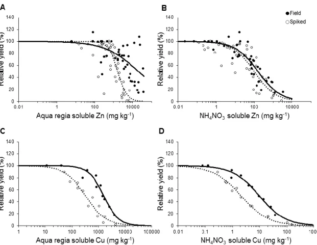 Figure 5.5 Comparison of Zn toxicity to barley growth in field-contaminated soils (solid circles) and in their  corresponding reference soils spiked with metal salts (empty circles) with doses expressed as aqua regia and  NH4NO3 soluble metal