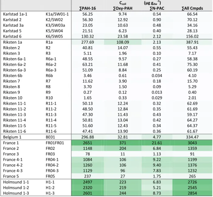 Table  6.5  Sum  PAH-16,  oxy-PAH  and  N-PAC  soil  concentrations  (Csoil),  and  logCsoil,  with  increasing  concentrations indicated by green shading