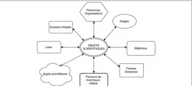 Figure 6 : Modélisation des informations autour d’un objet « Patstec » 