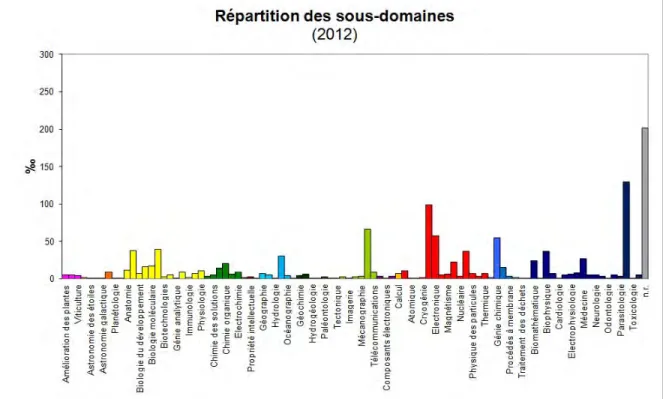 Figure 8 : Graph des statistiques par domaines et sous-domaines 