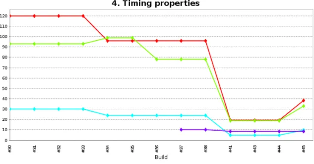 Fig. 5. Timing properties on multiple build versions of the PST project
