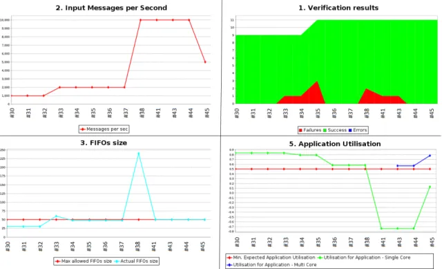 Fig. 4. Graphical results of the continuous integration process