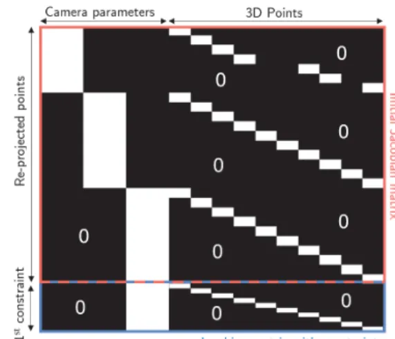 Fig. 1. Example of sparse bundle adjustment Jacobian matrix for 3 cameras and 10 points