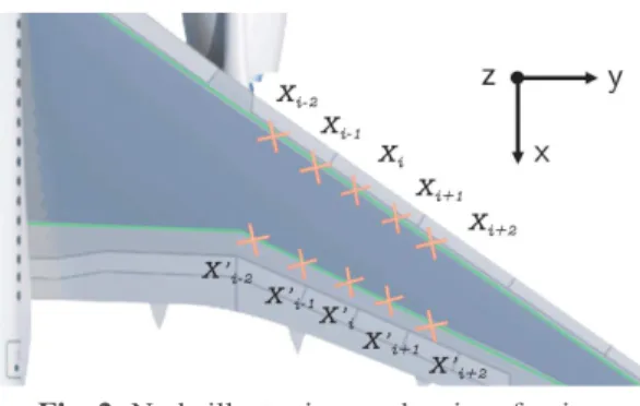 Fig. 2. Node illustration on the aircraft wing.