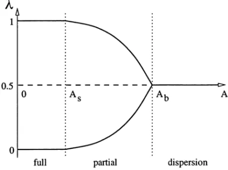 Figure 4: Smooth transitions of equilibria under autarky