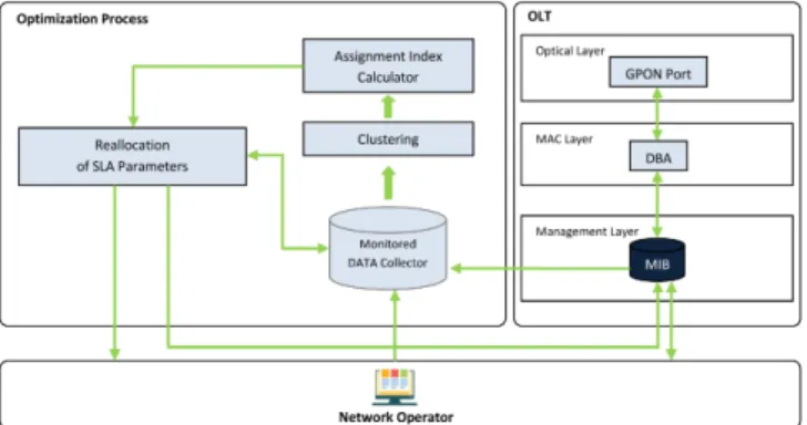 Fig. 1. The proposed model for optimizing PON upstream resources [1]