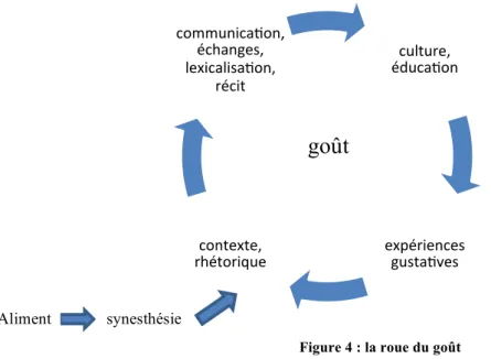 Figure 4 : la roue du goût 