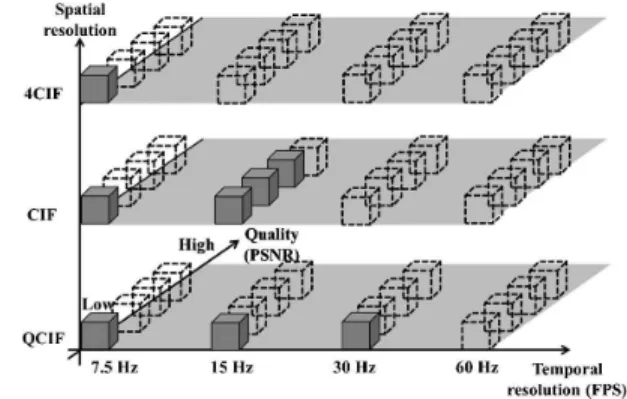 Fig. 1. SVC scalabilities [4].