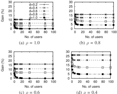 Fig. 6. Gain with different values of ρ (available channel resources), and d (distance factor)