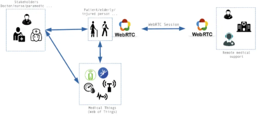 Fig. 2: Adapted architecture for e-health scenarios