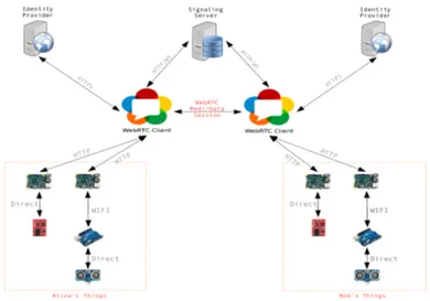 Fig. 6: Current Implementation of the platform