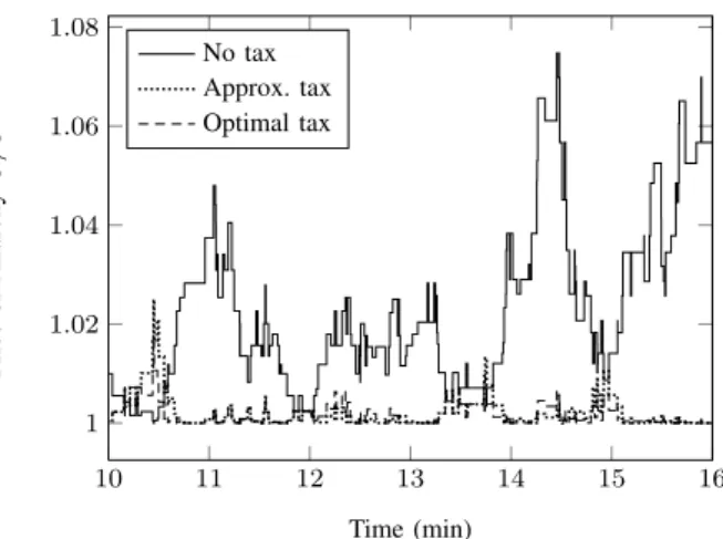 Fig. 3. Total load versus time