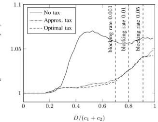 Fig. 6. Average Price of Anarchy versus load without vertical handovers.