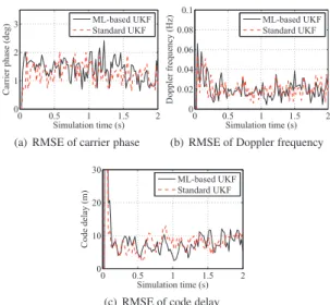 Fig. 2 shows the RMSEs of the estimated code delay, carrier phase and Doppler frequency of the LOS signal with the different approaches for Scenario 1