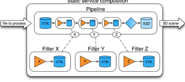 Illustration 10: services composition