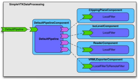 Illustration 11: static processing service based on local processing units In practice in the present demonstrator, the processing chain has been hard coded and the 