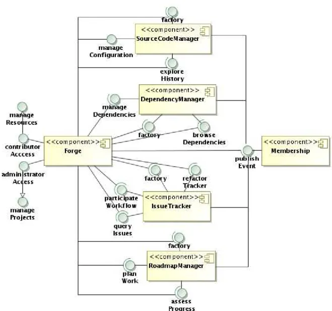 Illustration 19: Collaborative development: forge components (global view)