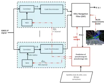 Fig. 2. The architecture of the proposed VDLL assisted by the SE-NAV simulator (a 3D environment model).