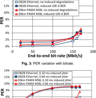 Fig.  3  shows  the  user  datagram  protocol  (UDP)  packet  error  rates  (PER)  variation  between  the  EPC  and  the  UE  for  different   bit-rates  and  introduced  BER  values  and  for  a  packet size  of  1200  bytes