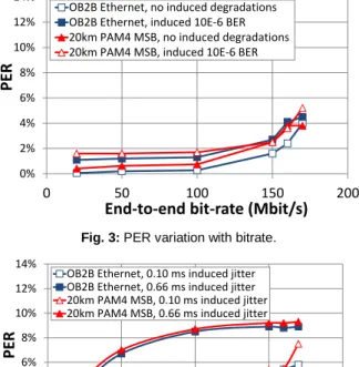 Fig.  3  shows  the  user  datagram  protocol  (UDP)  packet  error  rates  (PER)  variation  between  the  EPC  and  the  UE  for  different   bit-rates  and  introduced  BER  values  and  for  a  packet size  of  1200  bytes