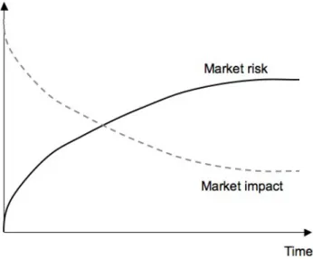 Figure 1.4: Trader’s dilemma. Trading faster reduces market risk but increases market impact, whereas trading slower reduces market impact but increases market risk.