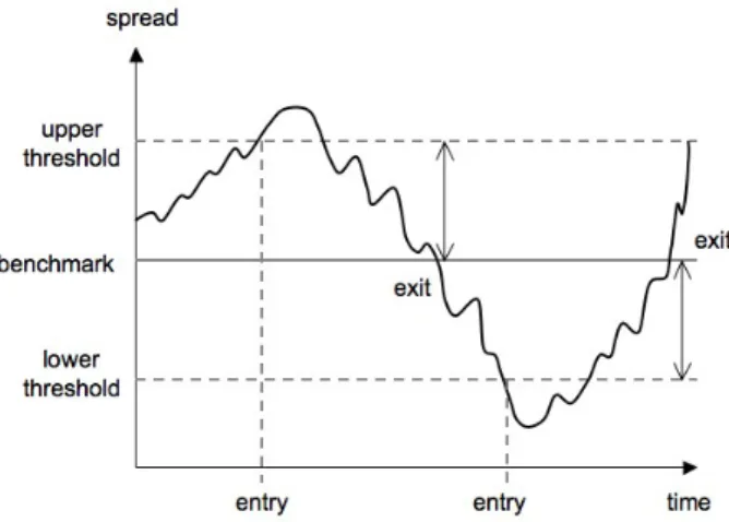 Figure 3.1: Pair trading. When the spread leaves the stripe between the upper and lower threshold we enter the position, i.e