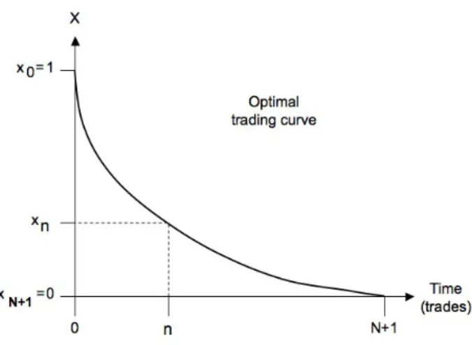 Figure 4.1: Optimal Trading curve. The curve describes the trading schedule that minimizes the joint effect of market impact and market risk.