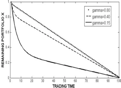 Figure 5.2: Optimal trading curves as a function of the speed parameter γ.