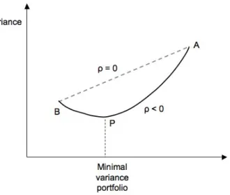Figure 1.1: The effect of diversification. If the correlation ρ = 0 (dotted line) then the minimal variance portfolio is asset B