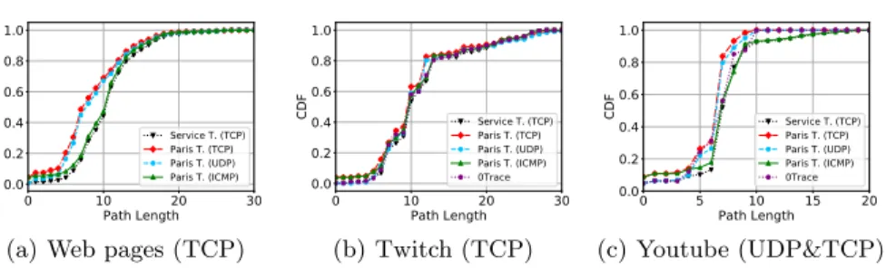 Fig. 2. Length of paths discovered with different versions of traceroute.