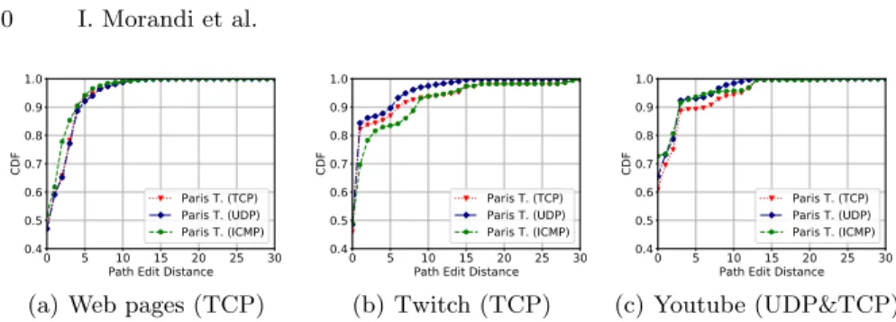 Fig. 3. Path edit distance between Service traceroute and Paris Traceroute.